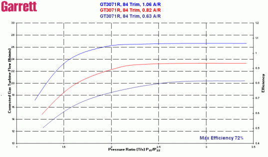 Garrett GT3071R Turbo Kit for Subaru WRX/STI Stock Location