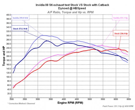 Invidia Q300 Catback Exhaust System 08-09 STi