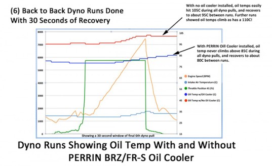 Perrin BRZ / FR-S Oil Cooler Kit